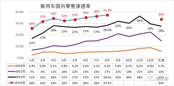 史上最高！8月新能源汽车占比达37.3% 国产品牌破60%