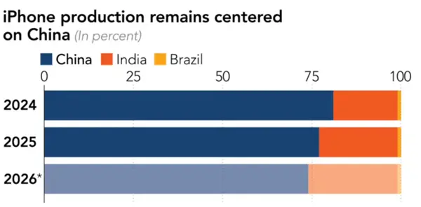 直接停摆！苹果iPhone印度扩产遇阻 没有中国团队根本玩不转