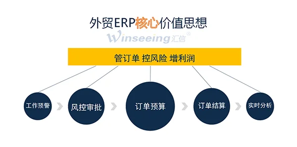 五金机械行业外贸管理软件丨汇信插图1