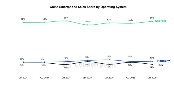 与iOS、安卓三分天下!华为鸿蒙OS第三季度份额增至18%:nova 14成增长主力
