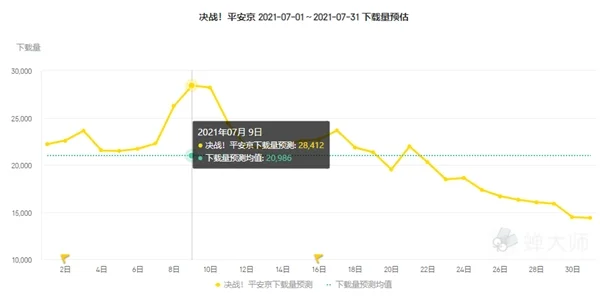 蝉大师发布7月手游排行榜单：和平精英收入翻倍 全民学霸排名飙升