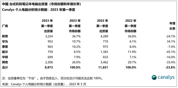 中国PC市场现状：华为逆袭成第二、戴尔暴跌近50% 称要停用中国造芯片