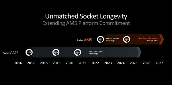 AMD锐龙9000有新主板X870 X870E：AM5接口坚持到2027+年