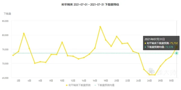 蝉大师发布7月手游排行榜单：和平精英收入翻倍 全民学霸排名飙升