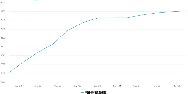 2022年以来，中国官方黄金储备量不断上涨；2025年12月，中国官方黄金储备已达约2306.32吨，占总外汇储备的约10.70%。