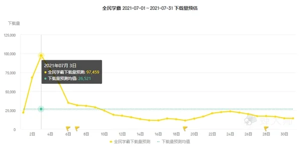 蝉大师发布7月手游排行榜单：和平精英收入翻倍 全民学霸排名飙升
