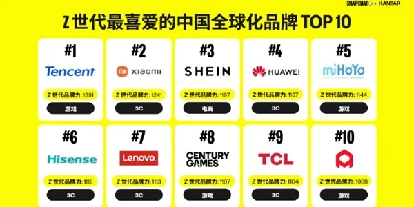 Z世代最喜爱的中国全球化品牌50强出炉：腾讯游戏、小米等入选