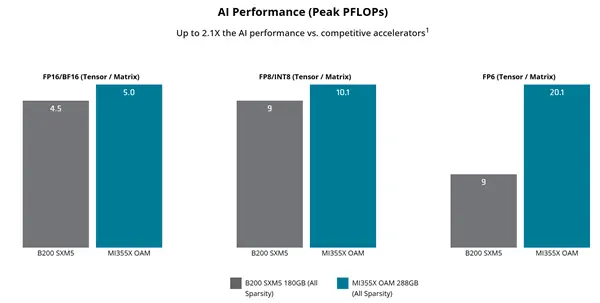 AMD打价格战 3nm显卡MI355X仅售16万元：比H20还便宜