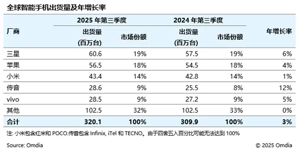 2025Q3全球智能手机出货量3.2亿台 小米稳居第三