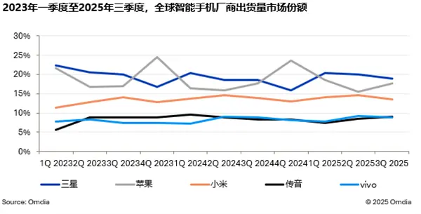 2025Q3全球智能手机出货量3.2亿台 小米稳居第三