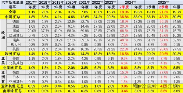 中国成全球新能源
焦点：占比超70% 贡献了世界8成增量