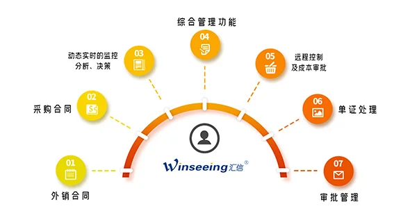 日用工艺品行业外贸管理软件丨汇信插图2