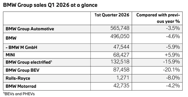 中国市场哑火！宝马一季度在华销量大跌10%：交付量仅14.4万