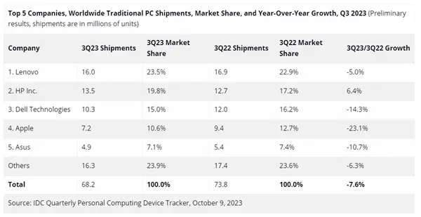 手机都换不起了！全球PC连续8个季度下滑：联想第一 苹果跌幅最大