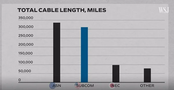 中美海底光纜之爭 “不讓中國公司參與將是個挑戰”
