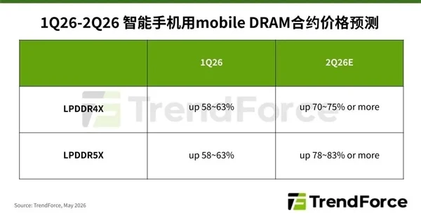 智能手机成本压力暴增！Q2内存再飙升：LPDDR5X最高涨价83%