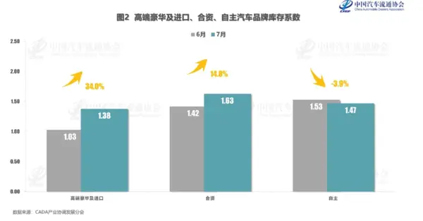 豪华/合资汽车品牌库存系数上升