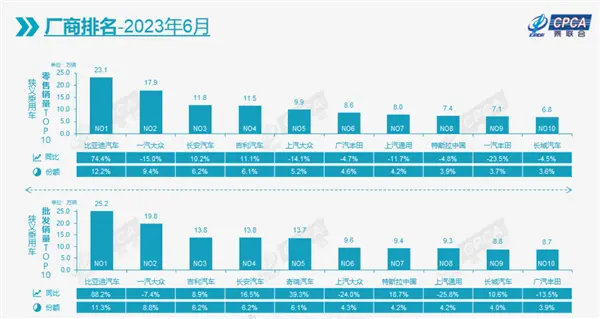 新能源车冰火两重天！比亚迪6月销量是特斯拉3倍 特斯拉单车利润是其8.5倍