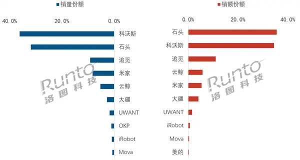 中国扫地机器人6月销量TOP10出炉:科沃斯稳居第一、大疆强势突围