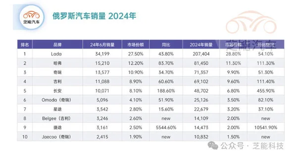 中国车企彻底主导俄罗斯市场 博主：该国已没有汽车工业