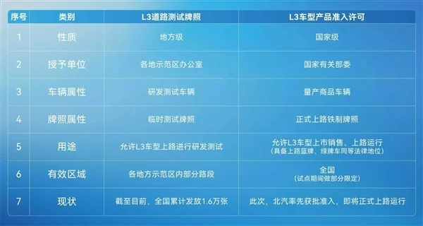 北汽详解L3自动驾驶“测试牌照”和“准入许可”区别:不是一个量级