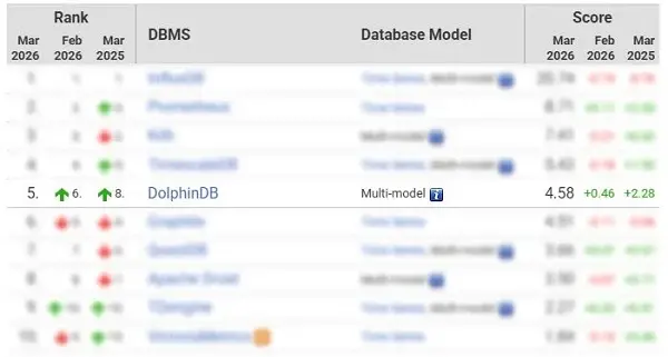 DolphinDB登DB-Engines时序数据库全球第五，国产第一-DOIT-数据产业媒体与服务平台