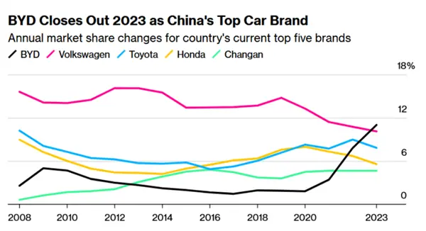 中国汽车市场现状：比亚迪力压大众第一 日系跌落神坛