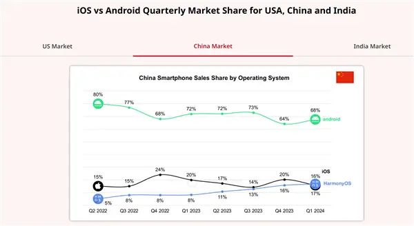 华为鸿蒙OS一季度首次超越苹果iOS：成中国第二大手机操作系统！