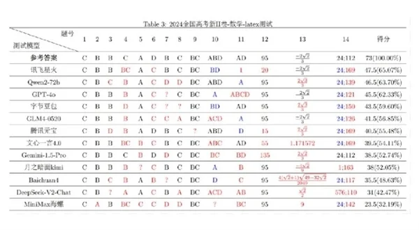 复旦大学高考数学大模型评测：阿里千问、讯飞星火力压GPT-4o