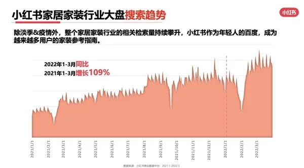 解决推广难点，用好小红书KFS内容营销组合策略帮助大家居品牌更触动人心