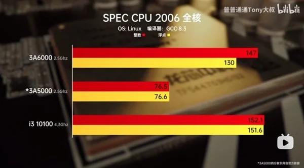 一文了解龙芯3A6000！中国通用CPU实现重大突破