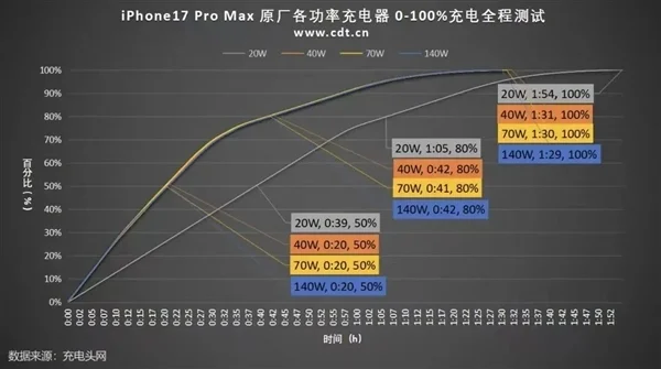 全面测完iPhone 17系列：苹果真让我觉得有点陌生