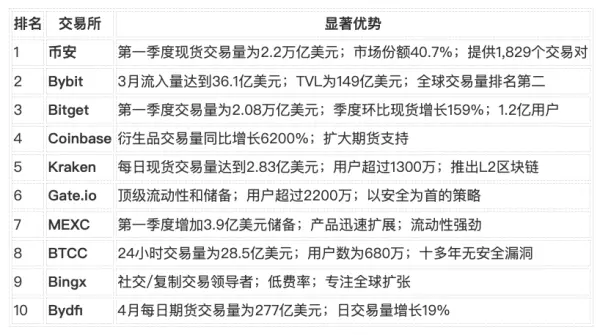 2025年十大加密货币交易所（迄今为止）：机构风暴前的平静