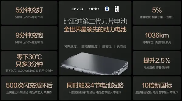 比亚迪预计年底建成2万个闪充站：5分钟充好！跟加油一样快