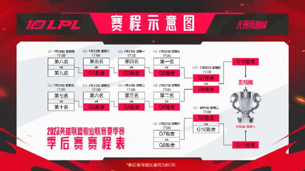 LPL季后赛赛程公布：7月20日在西安开启 8月5日总决赛-lpl2021季后赛总决赛