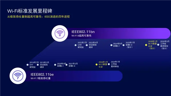 Wi-Fi 8首次实验成功！三个“提升25％” 再也不怕堵车
