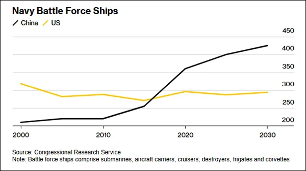 中美海军作战舰艇对比 彭博社