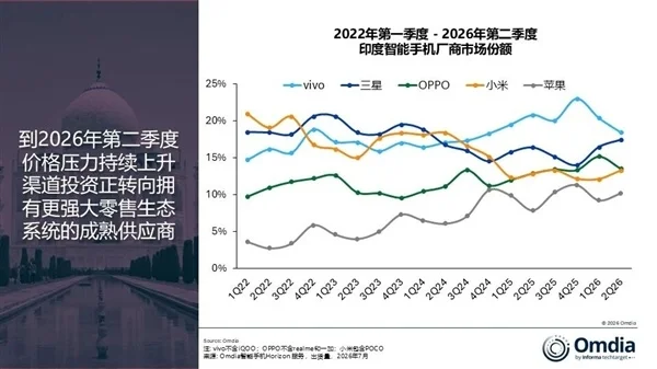 vivo称霸印度手机市场!二季度出货量力压三星、苹果