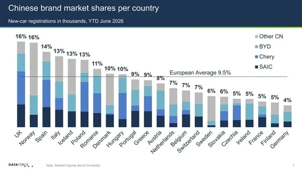 5年从0.5%杀到9.5%！欧洲关税挡不住中国车 Stellantis成最大输家