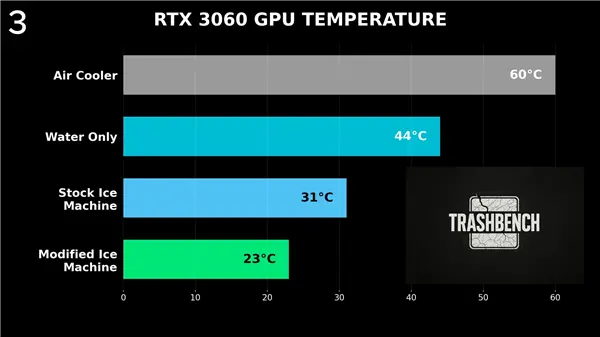 给显卡装台冰箱:RTX 3060从60°C暴降至22°C