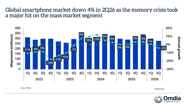 苹果2026年Q2全球智妙手机份额冲至20%:创同期新高 端赖iPhone 17不涨价