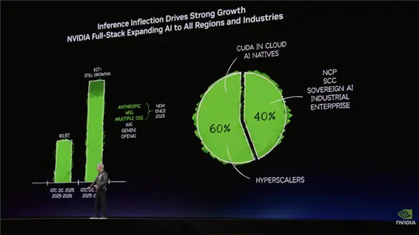 黄仁勋确认：公司对明年营收突破万亿美元信心十足
