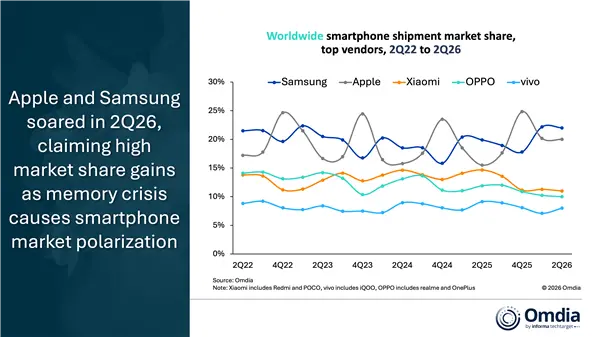 苹果2026年Q2全球智妙手机份额冲至20%:创同期新高 端赖iPhone 17不涨价