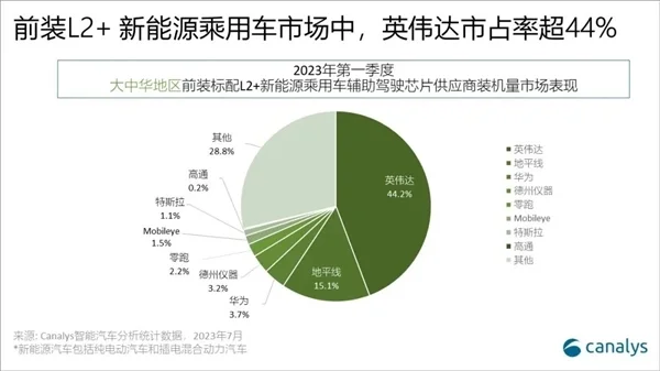 中国新能源乘用车L2搭载率升至62.2%：五大主流玩家英伟达第一 华为上榜