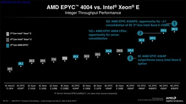 AMD正式发布霄龙4004处理器：可直接在AM5主板上使用