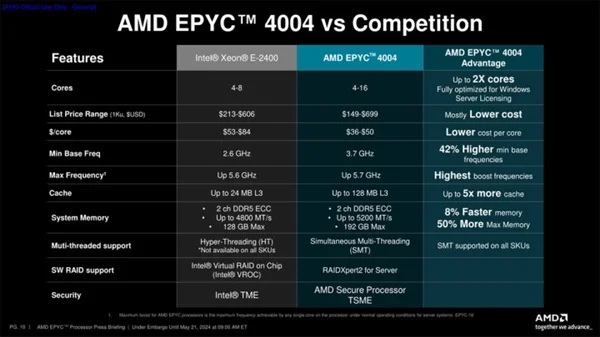 AMD正式发布霄龙4004处理器：可直接在AM5主板上使用