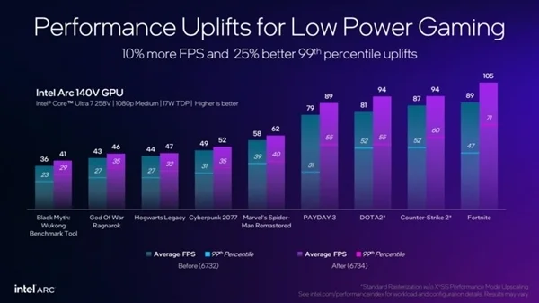 Intel新驱动解锁Lunar Lake全平台电源优化：帧率提升10%！