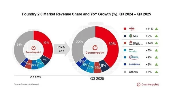 三季度全球晶圆代工2.0市场营收增长17% 台积电达41%