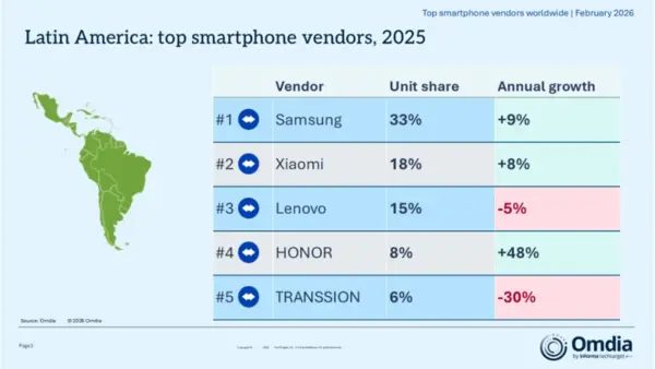 2025年全球智能手机重点市场厂商排名 苹果蝉联冠军