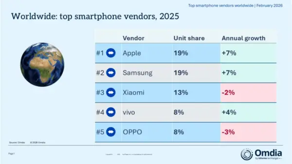 2025年全球智能手机重点市场厂商排名 苹果蝉联冠军